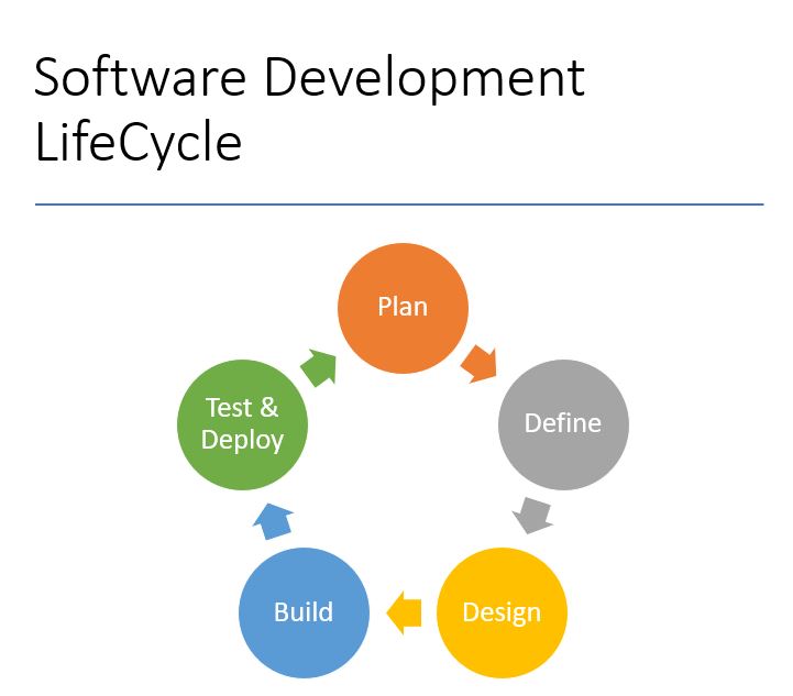What is Software Development Life Cycle (SDLC)